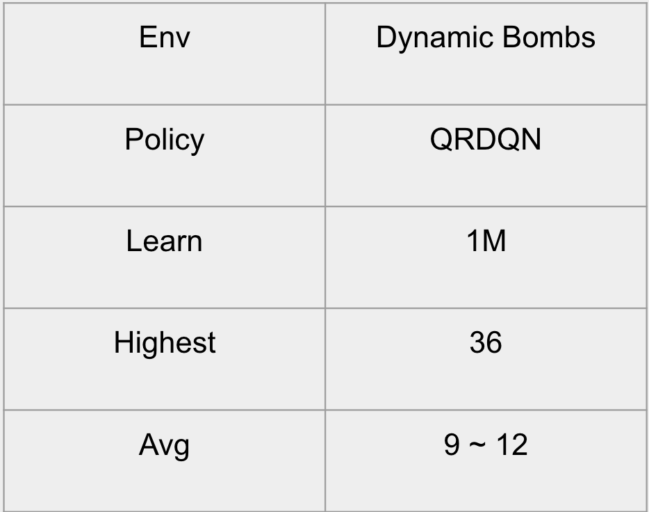 QRDQN with Dyanmic Reward System